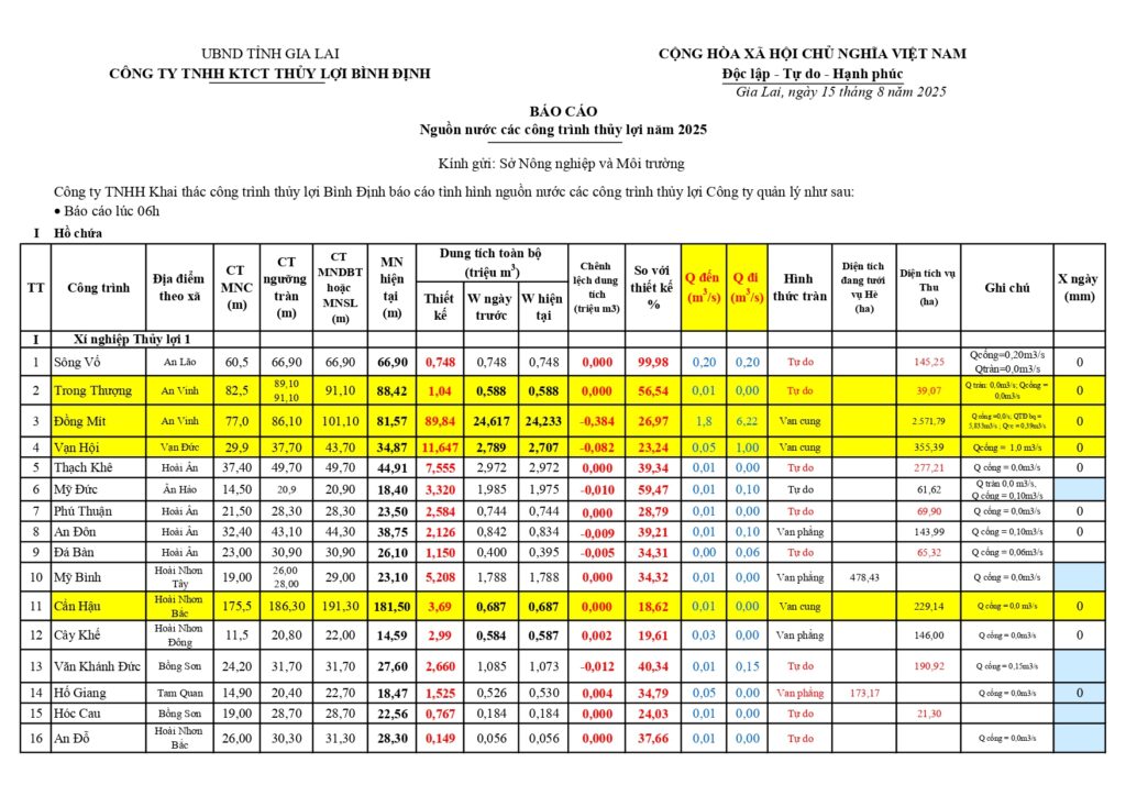 Muc nuoc 63 ho chua ngay 15 8 2025 page 0001
