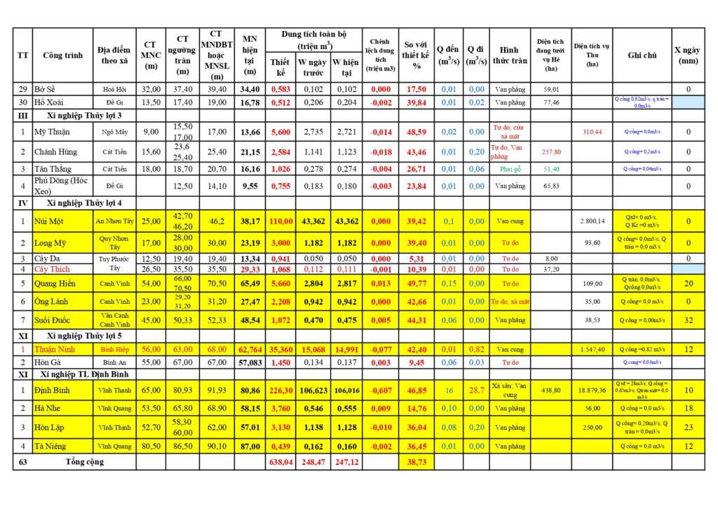 Muc nuoc 63 ho chua ngay 15 8 2025 page 0003