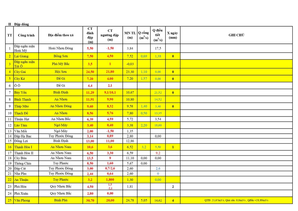Muc nuoc 63 ho ngay 11 8 2025 page 0004